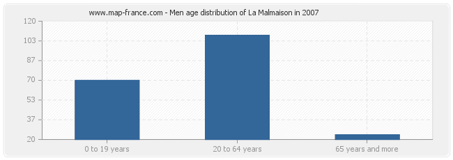 Men age distribution of La Malmaison in 2007
